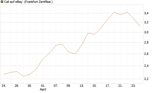 Call auf eBay [BNP Paribas Emissions- und Handelsges.] Chart