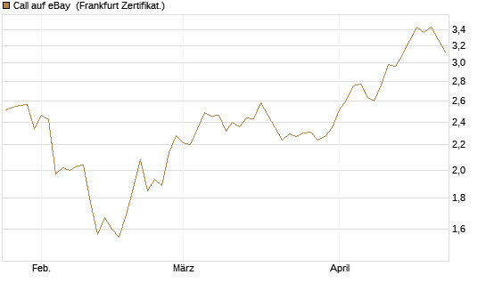 Call auf eBay [BNP Paribas Emissions- und Handelsges.] Chart