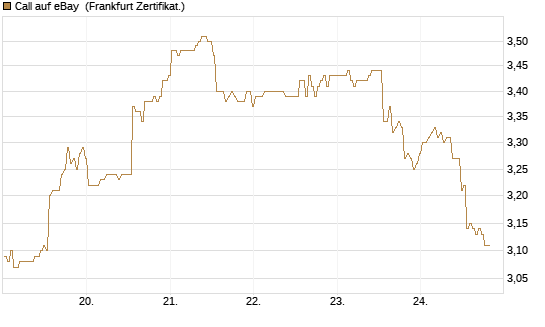 Call auf eBay [BNP Paribas Emissions- und Handelsges.] Chart