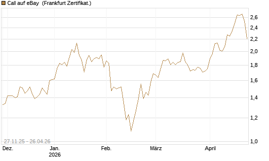 Call auf eBay [BNP Paribas Emissions- und Handelsges.] Chart