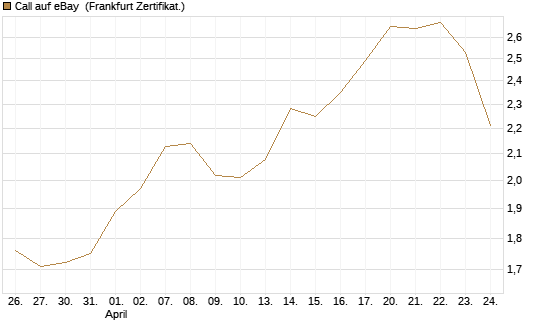 Call auf eBay [BNP Paribas Emissions- und Handelsges.] Chart