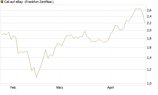 Call auf eBay [BNP Paribas Emissions- und Handelsges.] Chart