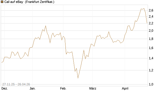 Call auf eBay [BNP Paribas Emissions- und Handelsges.] Chart