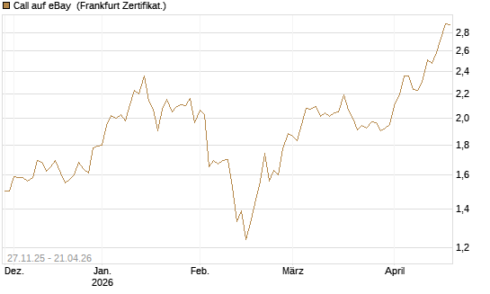 Call auf eBay [BNP Paribas Emissions- und Handelsges.] Chart
