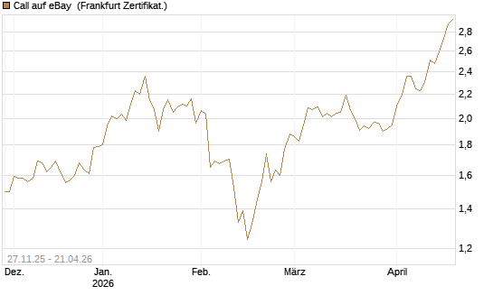 Call auf eBay [BNP Paribas Emissions- und Handelsges.] Chart