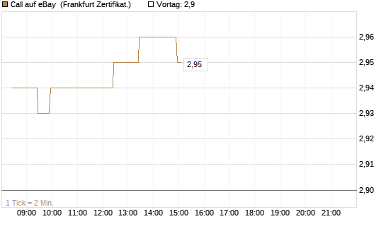 Call auf eBay [BNP Paribas Emissions- und Handelsges.] Chart