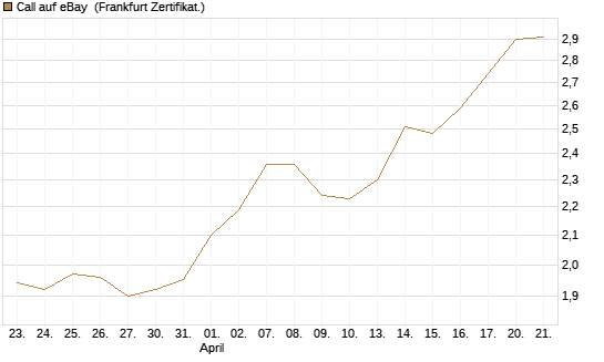 Call auf eBay [BNP Paribas Emissions- und Handelsges.] Chart