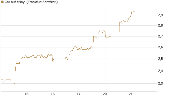 Call auf eBay [BNP Paribas Emissions- und Handelsges.] Chart