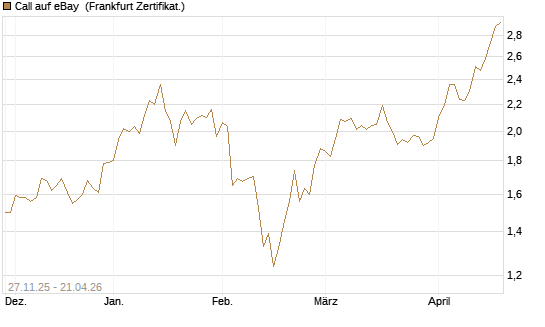 Call auf eBay [BNP Paribas Emissions- und Handelsges.] Chart
