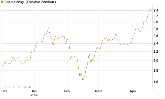 Call auf eBay [BNP Paribas Emissions- und Handelsges.] Chart