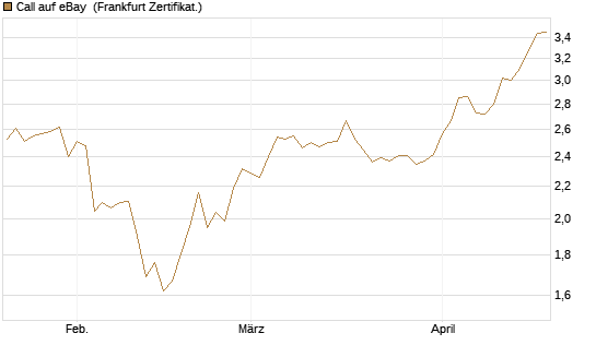 Call auf eBay [BNP Paribas Emissions- und Handelsges.] Chart