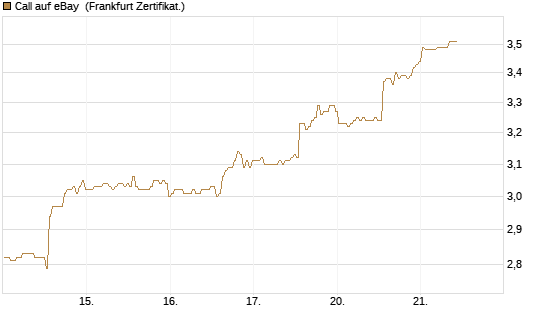 Call auf eBay [BNP Paribas Emissions- und Handelsges.] Chart