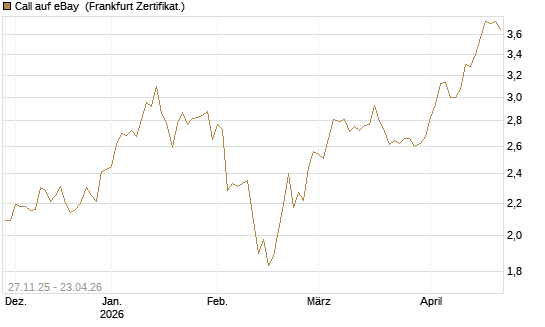 Call auf eBay [BNP Paribas Emissions- und Handelsges.] Chart