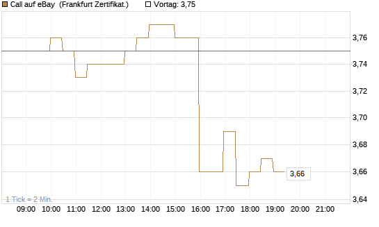 Call auf eBay [BNP Paribas Emissions- und Handelsges.] Chart