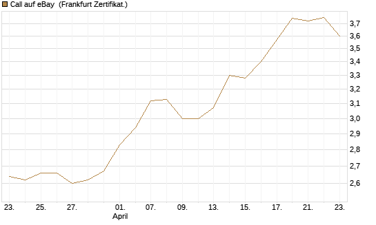 Call auf eBay [BNP Paribas Emissions- und Handelsges.] Chart