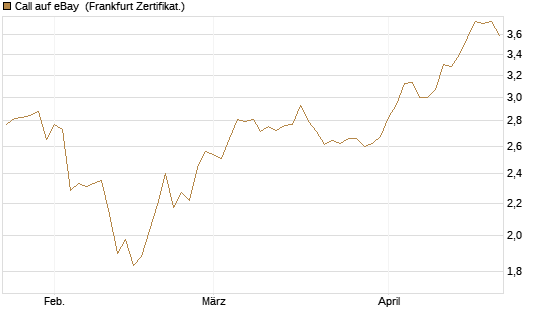 Call auf eBay [BNP Paribas Emissions- und Handelsges.] Chart
