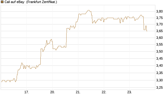 Call auf eBay [BNP Paribas Emissions- und Handelsges.] Chart