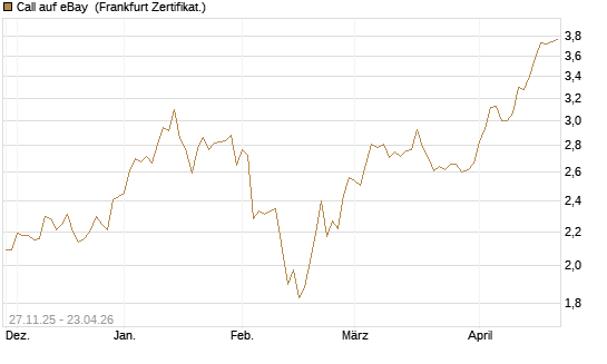 Call auf eBay [BNP Paribas Emissions- und Handelsges.] Chart