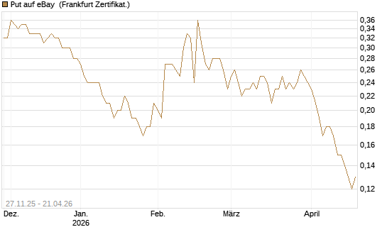 Put auf eBay [BNP Paribas Emissions- und Handelsges.] Chart