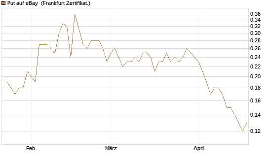 Put auf eBay [BNP Paribas Emissions- und Handelsges.] Chart