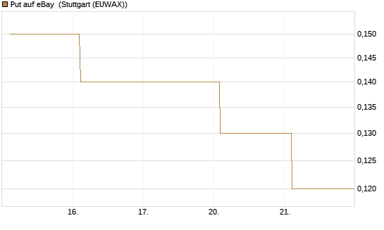 Put auf eBay [BNP Paribas Emissions- und Handelsges.] Chart