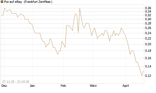 Put auf eBay [BNP Paribas Emissions- und Handelsges.] Chart
