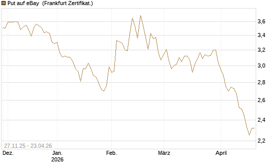 Put auf eBay [BNP Paribas Emissions- und Handelsges.] Chart