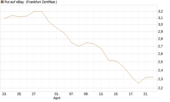 Put auf eBay [BNP Paribas Emissions- und Handelsges.] Chart