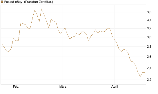 Put auf eBay [BNP Paribas Emissions- und Handelsges.] Chart