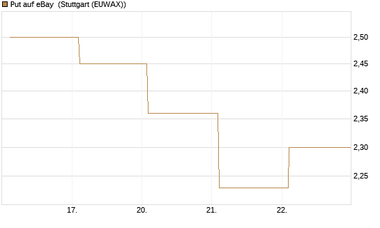 Put auf eBay [BNP Paribas Emissions- und Handelsges.] Chart