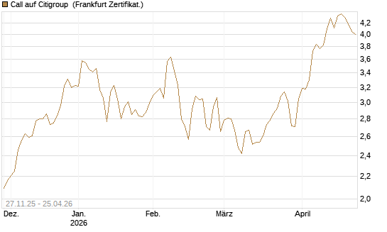 Call auf Citigroup [BNP Paribas Emissions- und Handelsges.] Chart