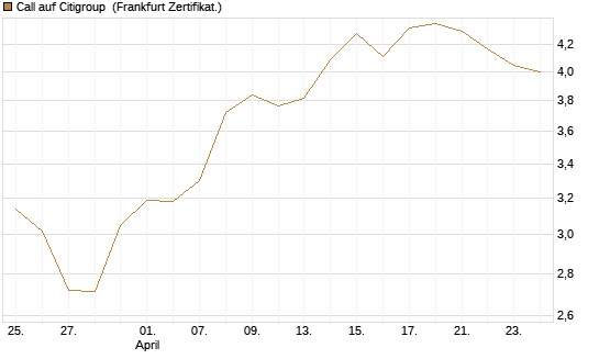 Call auf Citigroup [BNP Paribas Emissions- und Handelsges.] Chart