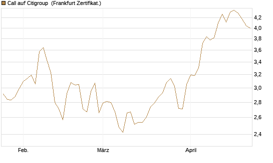 Call auf Citigroup [BNP Paribas Emissions- und Handelsges.] Chart