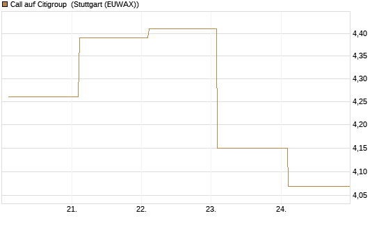 Call auf Citigroup [BNP Paribas Emissions- und Handelsges.] Chart