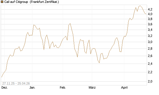 Call auf Citigroup [BNP Paribas Emissions- und Handelsges.] Chart