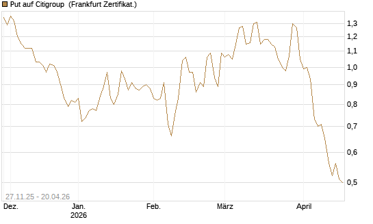 Put auf Citigroup [BNP Paribas Emissions- und Handelsges.] Chart