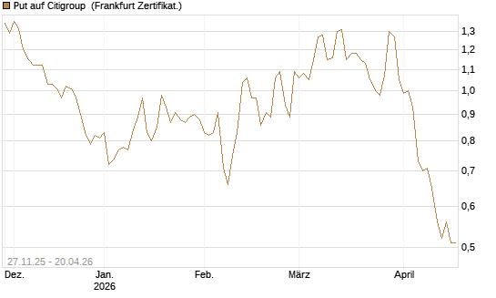 Put auf Citigroup [BNP Paribas Emissions- und Handelsges.] Chart