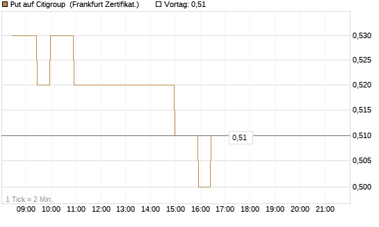Put auf Citigroup [BNP Paribas Emissions- und Handelsges.] Chart