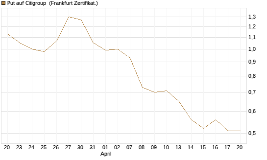 Put auf Citigroup [BNP Paribas Emissions- und Handelsges.] Chart