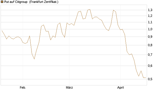 Put auf Citigroup [BNP Paribas Emissions- und Handelsges.] Chart
