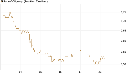 Put auf Citigroup [BNP Paribas Emissions- und Handelsges.] Chart