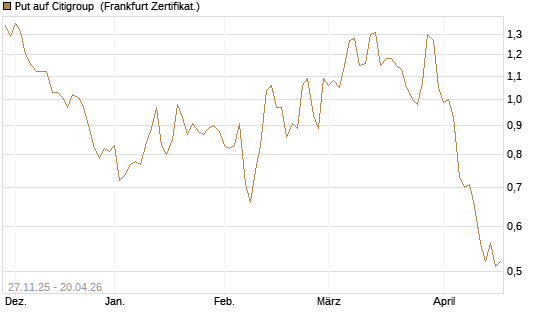 Put auf Citigroup [BNP Paribas Emissions- und Handelsges.] Chart