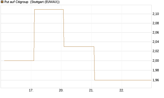 Put auf Citigroup [BNP Paribas Emissions- und Handelsges.] Chart