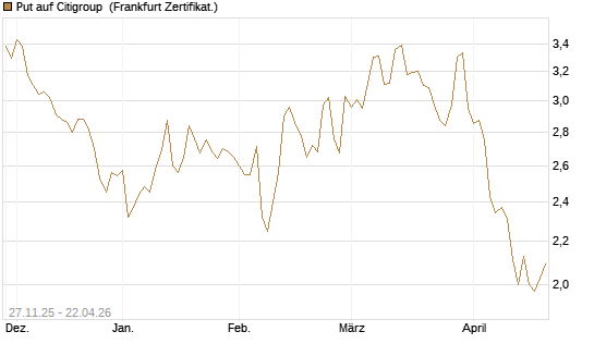 Put auf Citigroup [BNP Paribas Emissions- und Handelsges.] Chart