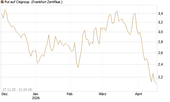 Put auf Citigroup [BNP Paribas Emissions- und Handelsges.] Chart
