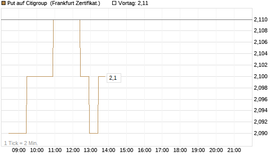 Put auf Citigroup [BNP Paribas Emissions- und Handelsges.] Chart