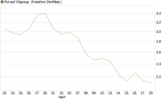 Put auf Citigroup [BNP Paribas Emissions- und Handelsges.] Chart