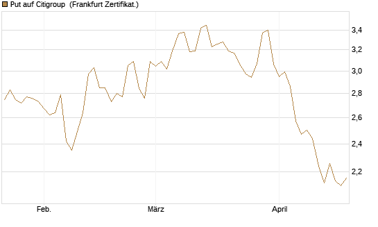 Put auf Citigroup [BNP Paribas Emissions- und Handelsges.] Chart