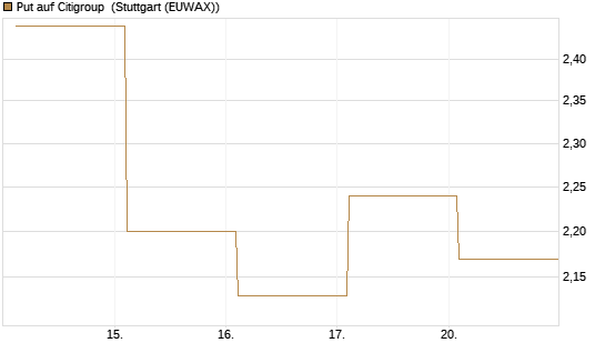 Put auf Citigroup [BNP Paribas Emissions- und Handelsges.] Chart