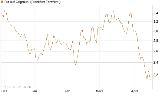 Put auf Citigroup [BNP Paribas Emissions- und Handelsges.] Chart